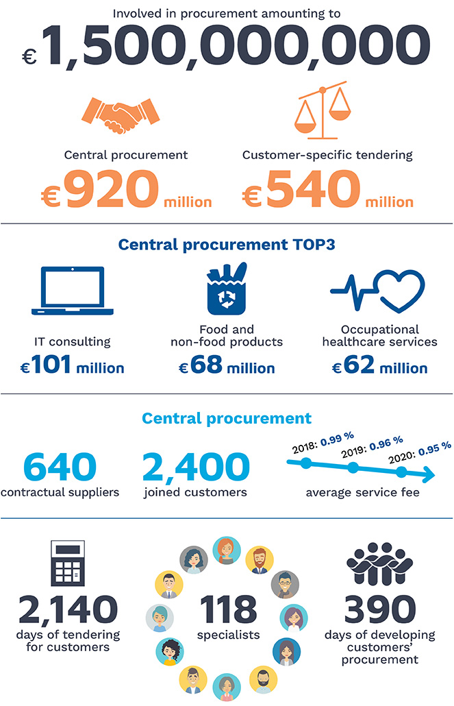  Hansel was involved in procurement amounting to 1,500,000,000 euro, central procurement 920 million euro, customer-specific tendering 540 million euro. Central procurement top 3: IT consulting 101 million euro, food and non-food products 68 million euro, occupational healthcare services 62 million euro. Central procurement 640 contractual suppliers, 2,400 joided customers, average service fee was 0.99% in 2018, 0.96% in 2019, and 0.95% in 2020. 2,140 days of tendering for customers, 118 specialists, 390 days of developing customers' procurement.